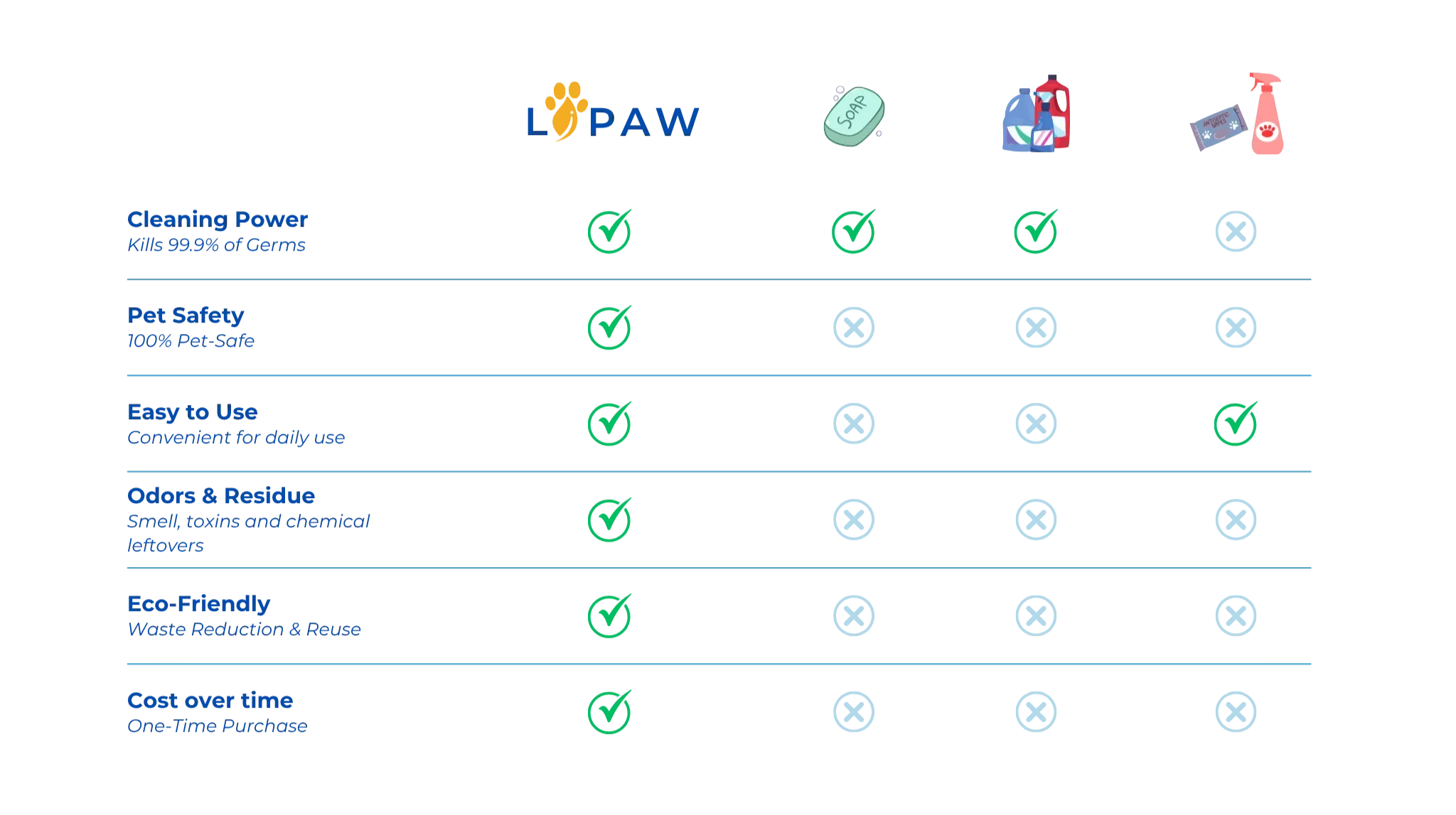 LIPAW product features with icons and checkmarks on a white background. how lipaw compare with soap, detergant and wipes. lipaw best choice for cleaning dog things, toys, bowls and gear