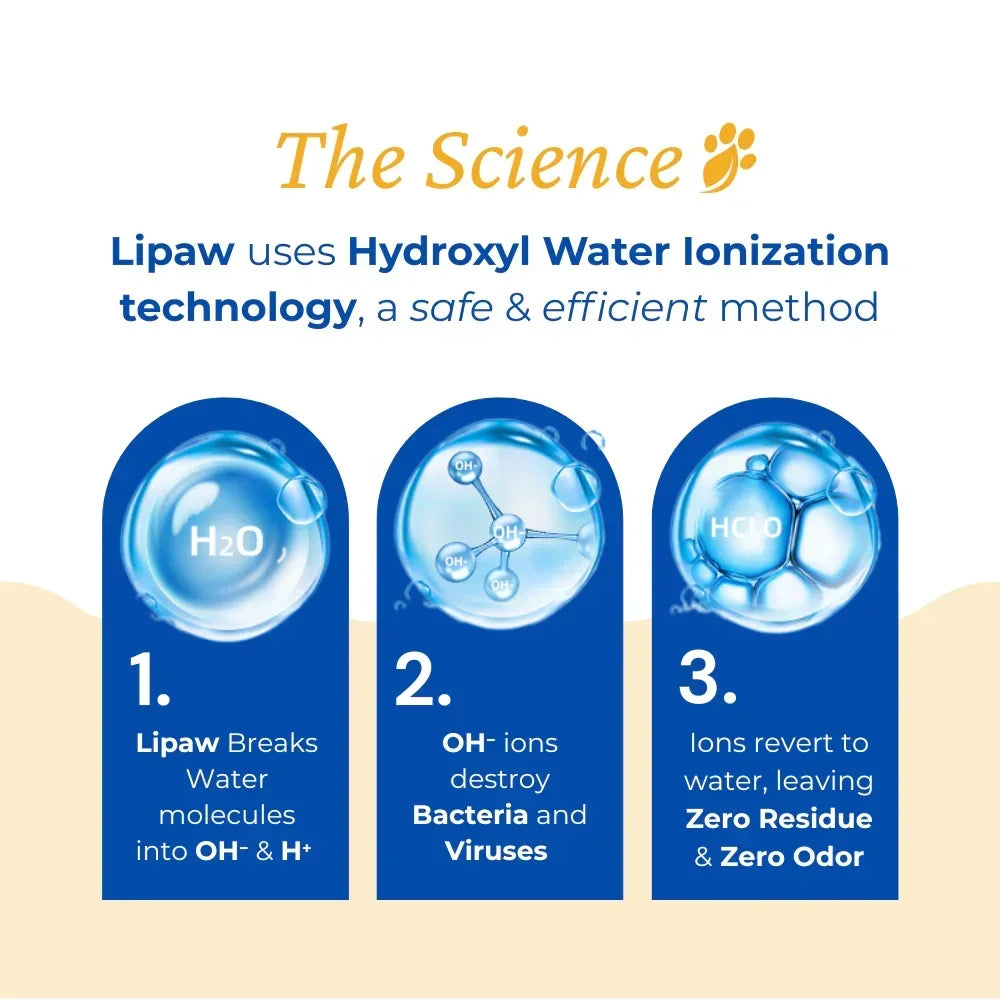 Diagram explaining Lipaw's Hydroxyl Water Ionization technology with blue icons and text on a beige background. How Lipaw works — 3-step hydroxyl cleaning system for pet bowls and toys